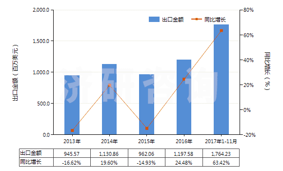 2013-2017年11月中國(guó)鈦白粉(HS32061110)出口總額及增速統(tǒng)計(jì)